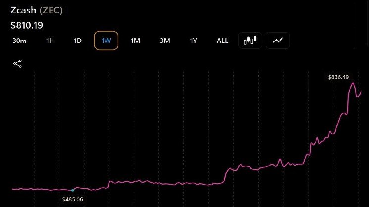 Zcash, Bitcoin Cash, Cardano Rally as ZEC Leads With a 47% Surge