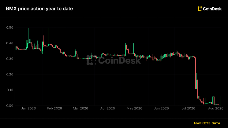 Crypto exchange BitMart weighs partial restart and creditor payouts weeks after announcing shutdown