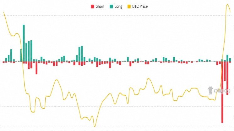 Bitcoin’s $100K Forecast May Be Too Low After Record Short Squeeze