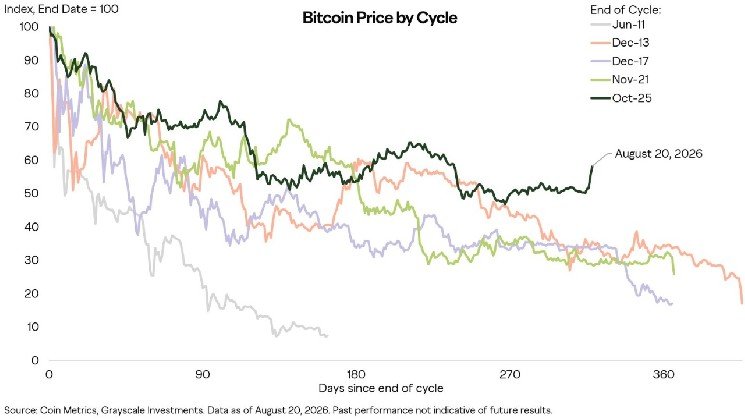 Bitcoin May Hit Turning Point This Week as Durable Bottom Takes Shape
