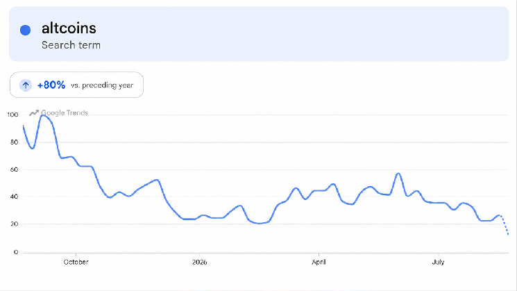 Altcoins Rip Higher, but One Brutal Metric Kills the Altseason Hype
