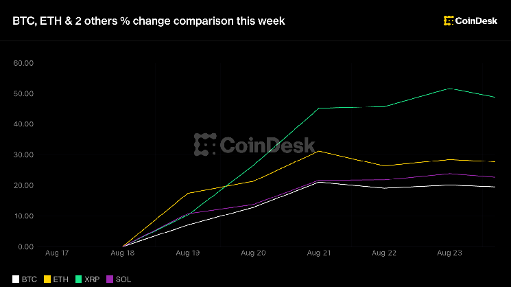 Crypto holds big weekly rally as Warsh’s Jackson Hole debut comes into focus