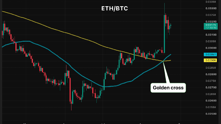 Ether is crushing bitcoin and the 'golden cross' says it may not be done yet