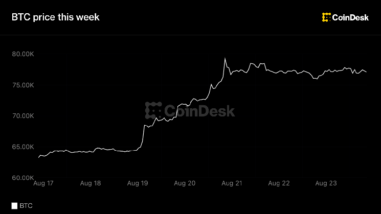 Bitcoin steadies near $78,000 as gold rallies, altcoins consolidate after best week in 3 years