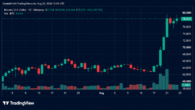 Bitcoin Storms Past $79K Before Hitting Resistance Near $80K