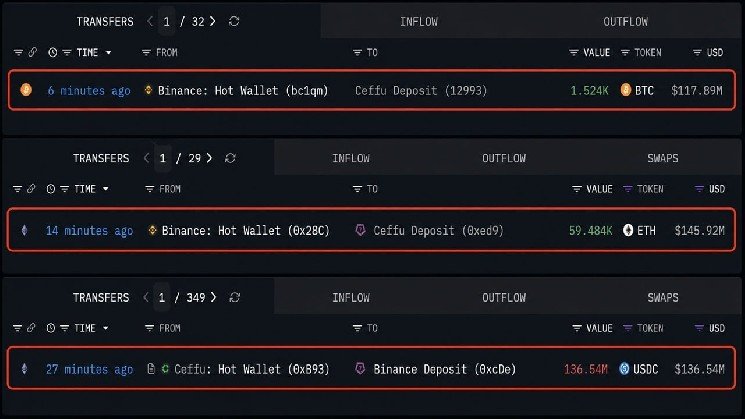Ceffu Pulls $263 Million in Bitcoin and Ethereum off Binance in 30 Minutes