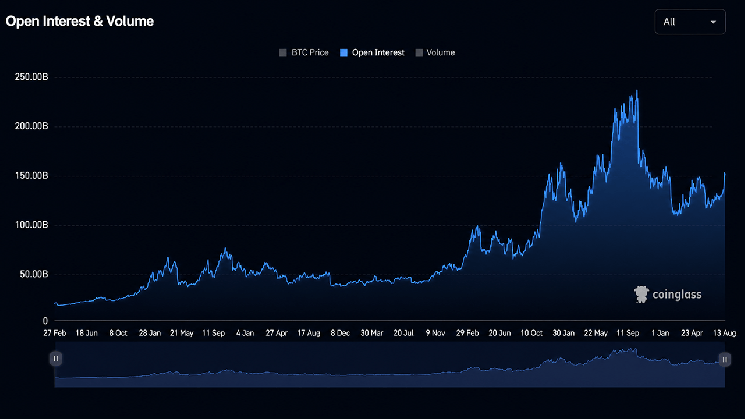 Bitcoin Price Reclaims $79,000 as Open Interest Hits $140B