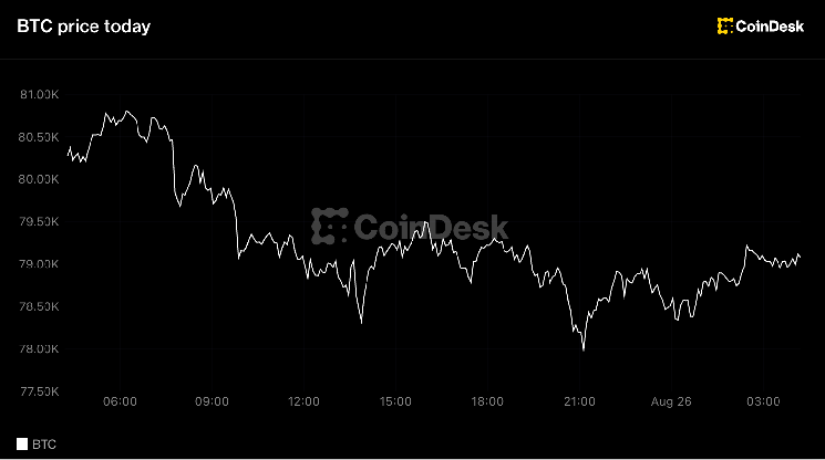 Bitcoin holds $79,000, ether, solana slip as traders bank a week of gains