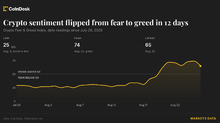 Crypto greed gauge hits highest since just before October’s $19 billion wipeout
