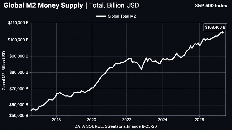 Bitcoin Price Left Behind? Record Global M2 Could Put BTC on a Launchpad
