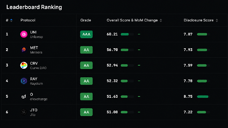 Defillama’s New Crypto Ratings Put 128 Tokens Under the Lens