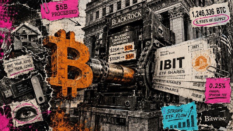 It just got 25 times easier to move self-custody Bitcoin directly onto Wall Street, and $5 billion already has