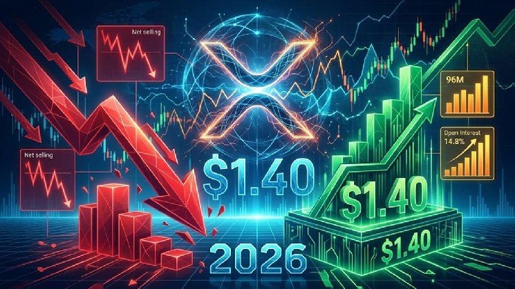 XRP Selling Pressure Hits 2026 High as Price Holds Firm Above $1.40
