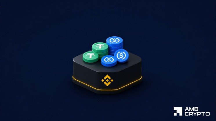Stablecoin reserves fall to $64B – Binance captures 68.5% of exchange liquidity