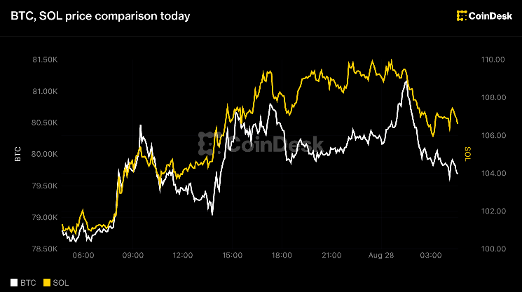 Bitcoin holds $80,000, solana leads majors higher before Warsh's Jackson Hole debut