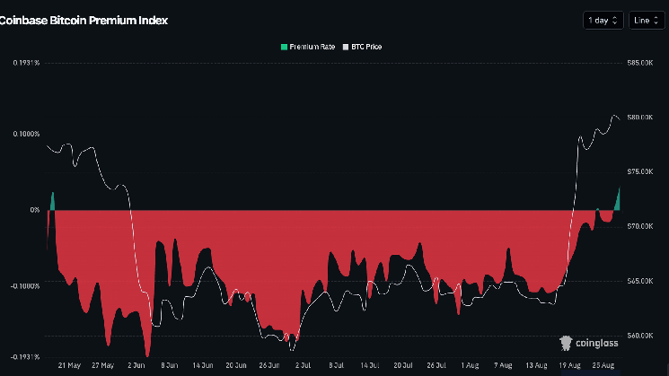 Bitcoin is trading at a premium on Coinbase after a long time. Here's what it means