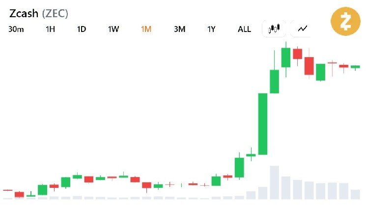 Zcash’s 19x Rally May Have More Room as Grayscale Eyes Bitcoin Share