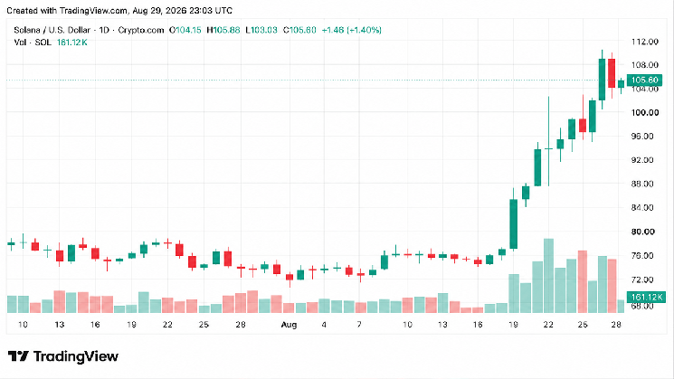 Crypto Weekly: Solana Leads Altcoin Gains as XRP and DOGE Slide
