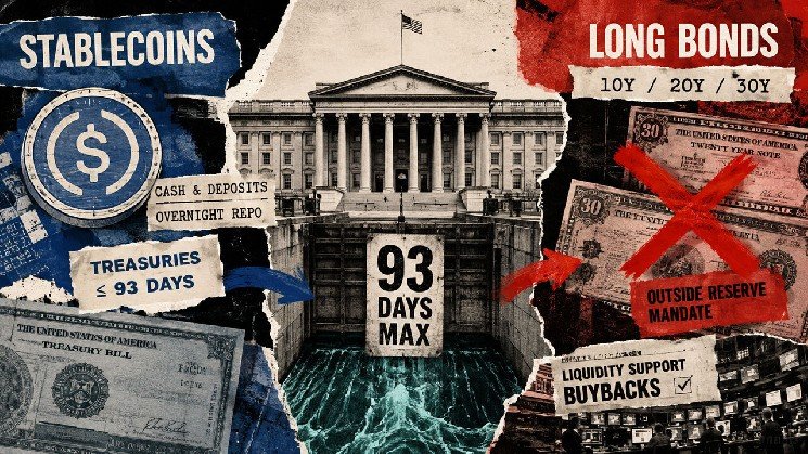 US treasury relies on stablecoins to fund short-term debt, but they can’t fix its $28B long-bond problem