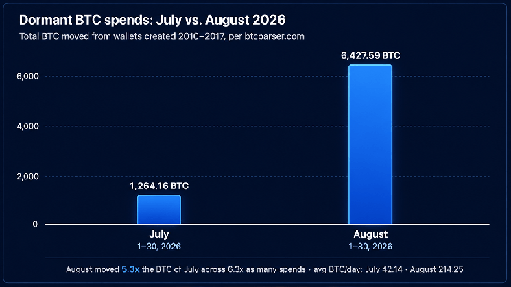 Bitcoin Early Adopters Stir as 6,427 BTC Worth $500M Moves in August