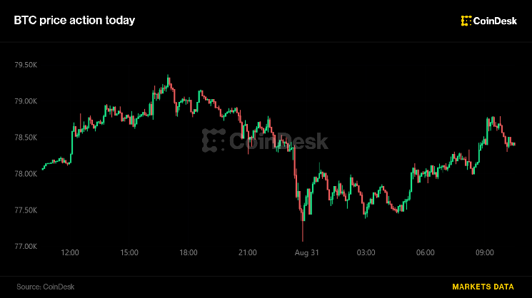 U.S. strikes on Iran fail to stir bitcoin, on track for best month since November 2024