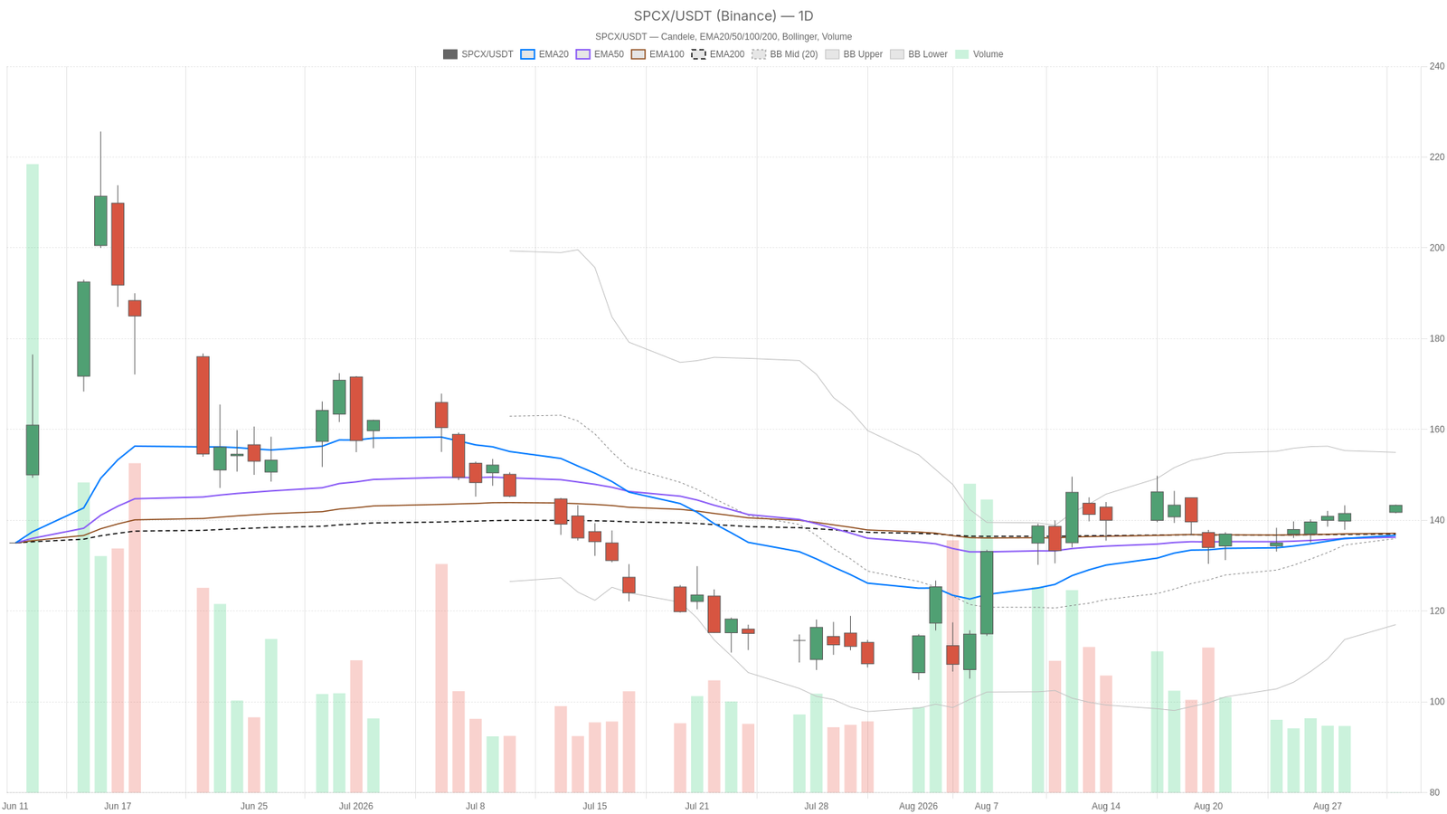 SpaceX stock closes at $143.30 as hourly, 15-minute charts turn bullish