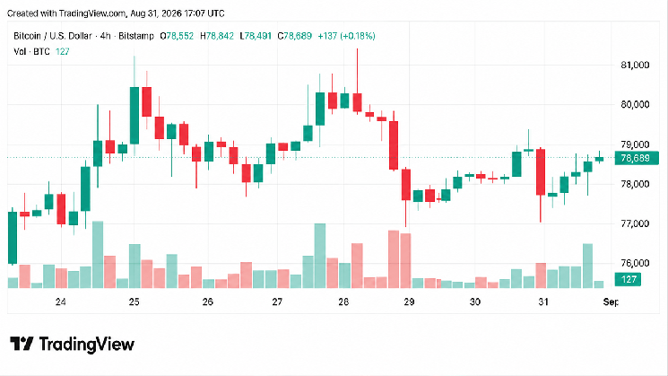 Bitcoin Price Holds Above $78.5K as August Gains Near 25%