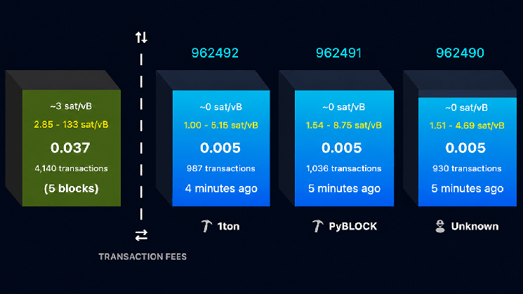 BIP-110 Supporters Revive Minority Fork, Slash Block Size to Just 300 KB