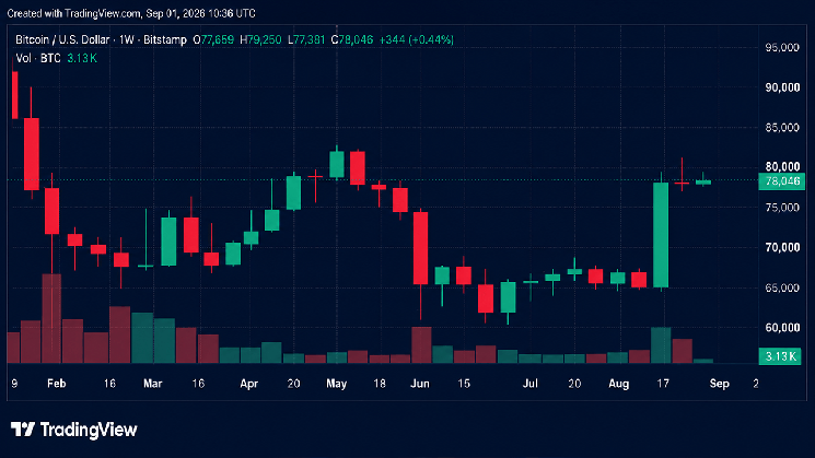 Bitcoin Price Update: $77K Support Is Key as September Begins