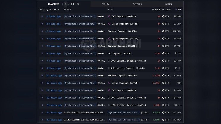 Who's Behind the $408 Million ETH Move to Exchanges?