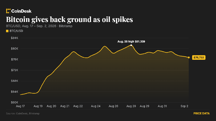 Bitcoin slips below $76,500 as U.S. strikes on Iran send oil above $93