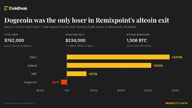 Dogecoin becomes only losing bet for Japan-listed firm as it sells altcoins for bitcoin