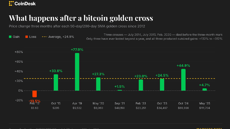 Bitcoin’s fabled golden cross is coming. And USDT may be the real signal this time