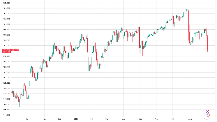 The yen is surging and it’s helping bitcoin, for now