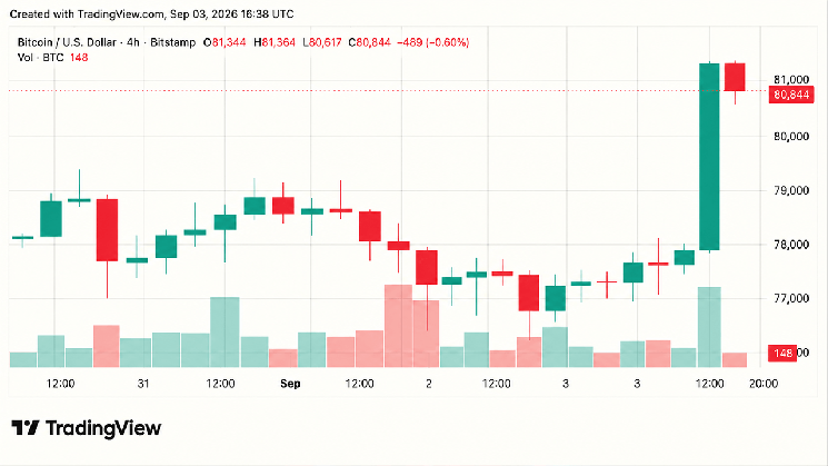 Bitcoin Price Barrels Toward $81K as Shorts Lose $415M
