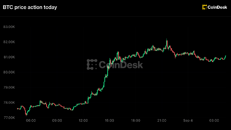 Bitcoin back above $81,000 as hike odds fade, Zcash leads with 15% jump