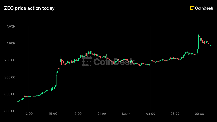 Zcash jumps 20% to landmark $1,000 level as short sellers lose $34 million