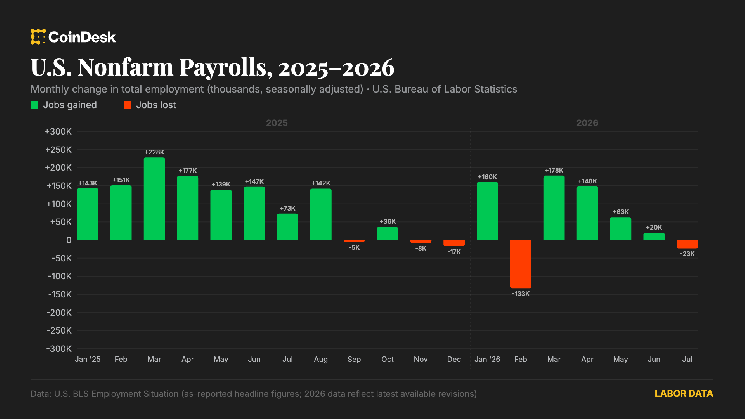 U.S. added stronger than expected 162,000 jobs in August as labor market bounced back