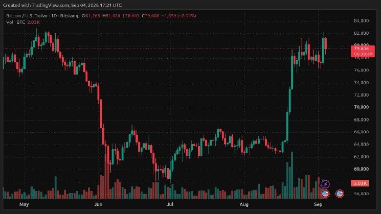 Bitcoin Price Rally Collapse Wipes Out $295M in Long Positions