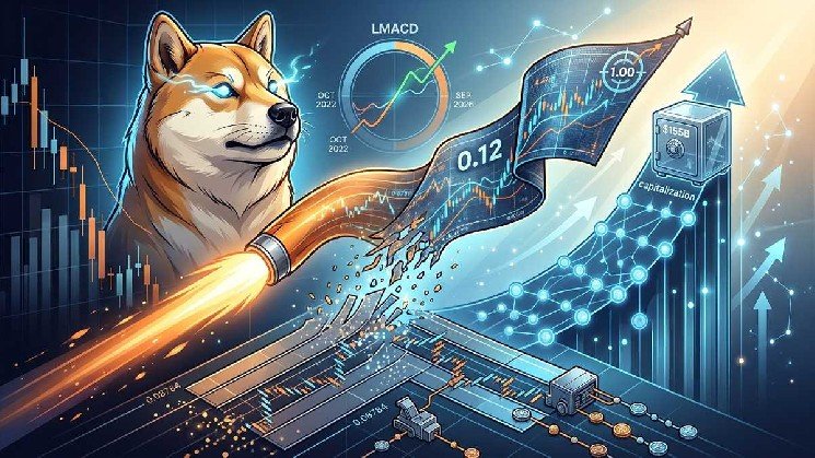 Dogecoin Eyes Major Rally After Breakout as Analysts Revive $1 Price Target