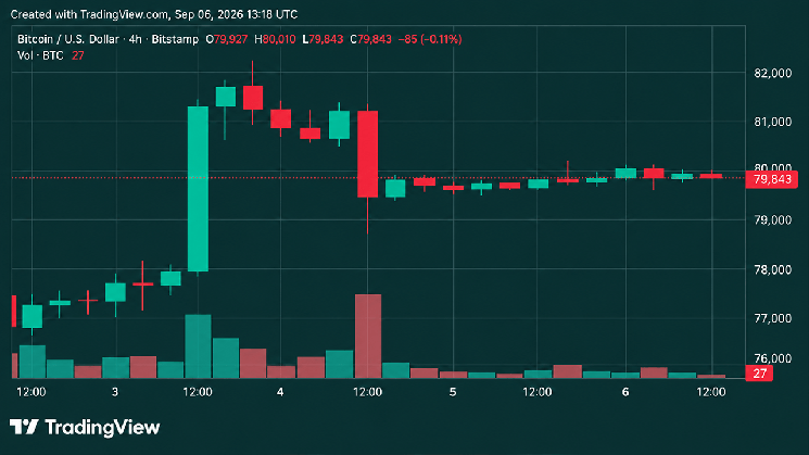 Bitcoin Price Faces $82K Wall as Weekend Momentum Fizzles