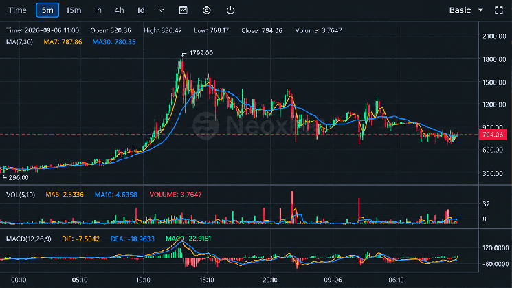 Bitcoin Fork BTCB2 Hits $1,799 as Thin Liquidity Fuels Wild Ride