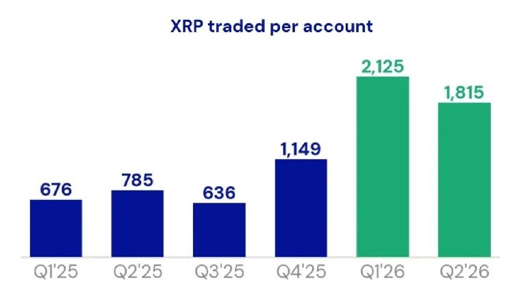 US Spot XRP ETF Inflows Reach $1.68 Billion as Demand Accelerates