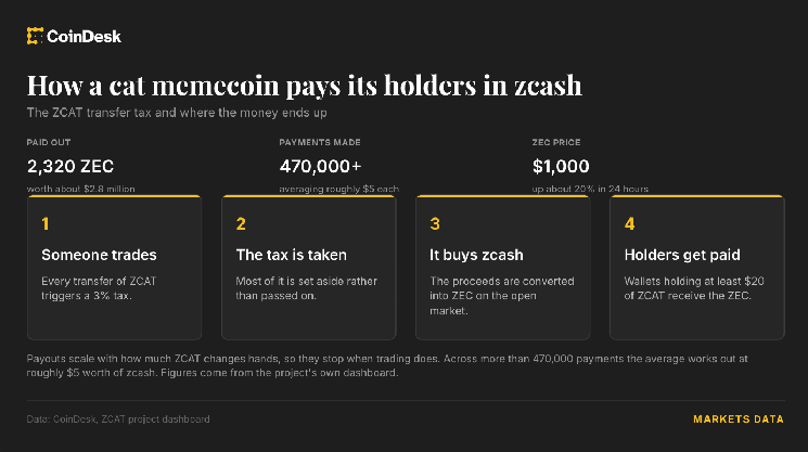 This cat memecoin has paid holders $2.8 million in Zcash as ZEC tops $1,200