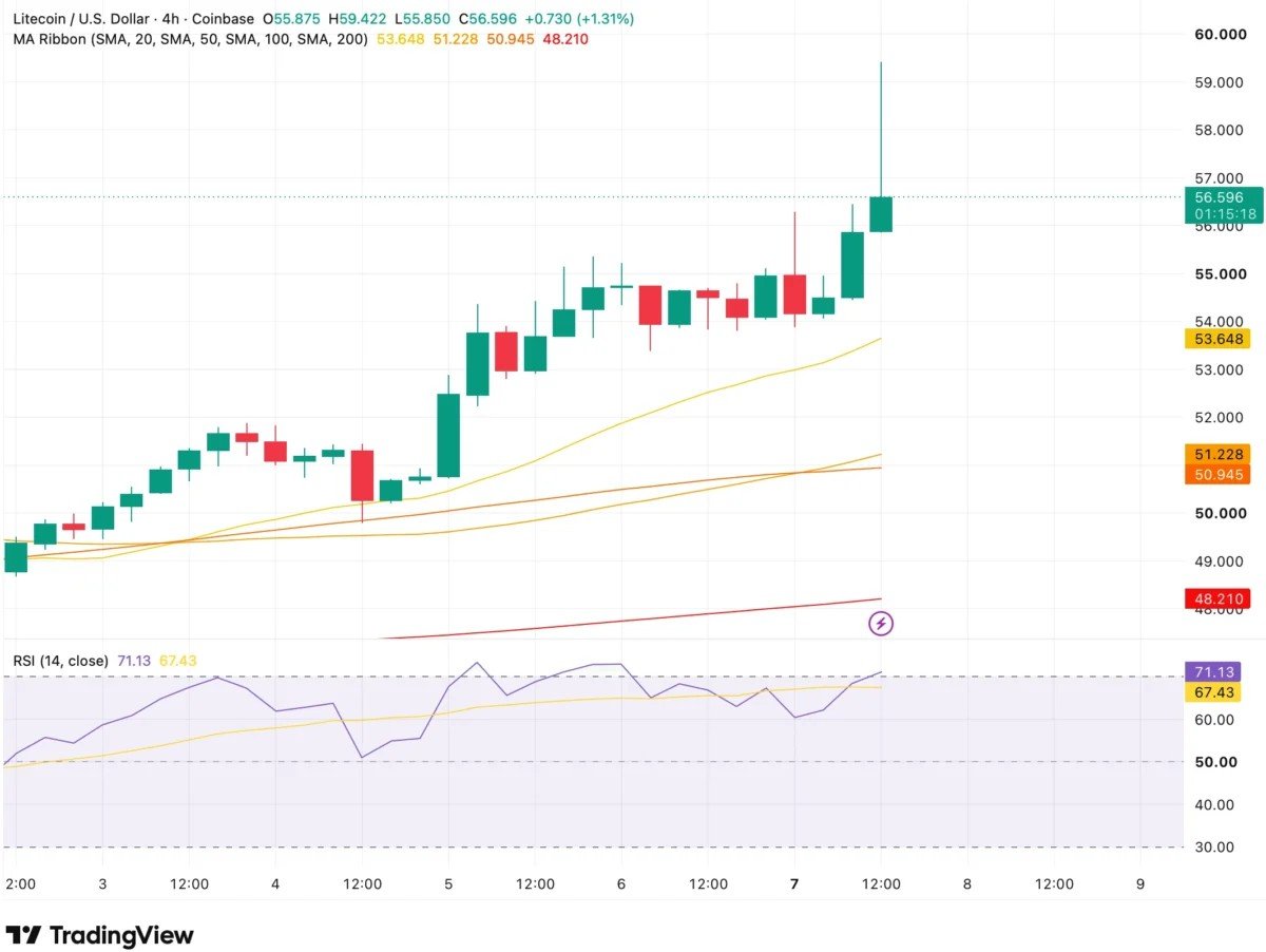 Litecoin Breaks Higher as MWEB Adoption Reaches New Milestone