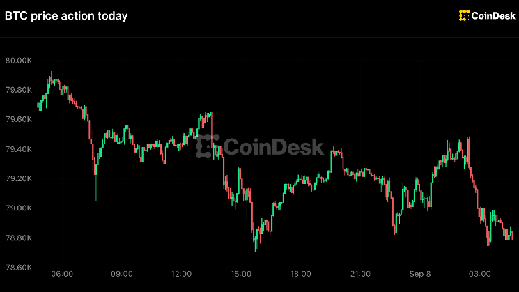 Bitcoin slips under $79,000, Zcash leads losses as Fed hike odds hold near 60%