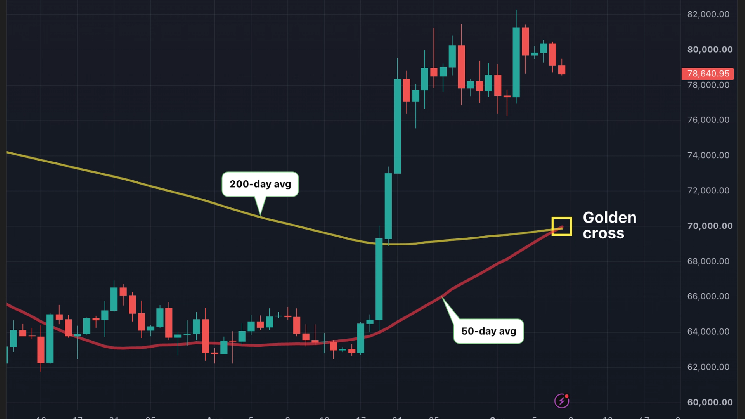 Bitcoin’s golden cross is here