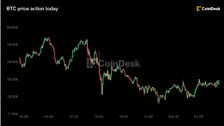 Dogecoin sinks 5% to lead majors losses, with bitcoin holding $78,000 level