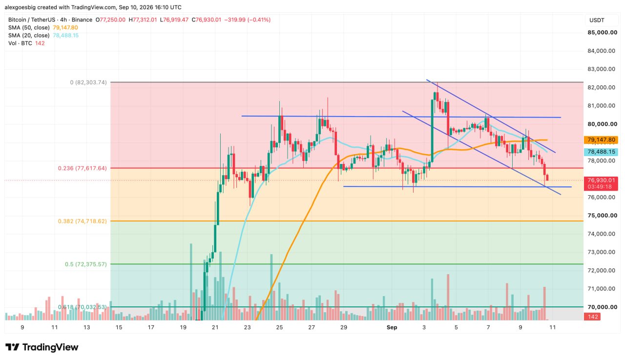 Bitcoin Price Tests Key Support Line With Sellers Missing All Month