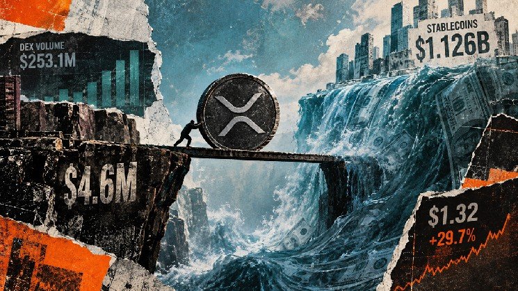 XRP’s 30% monthly rebound meets a $4.6 million liquidity trial inside XRPL’s $1.1 billion stablecoin boom